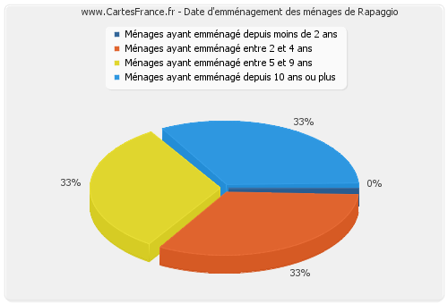 Date d'emménagement des ménages de Rapaggio