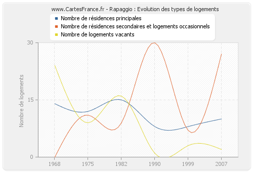 Rapaggio : Evolution des types de logements