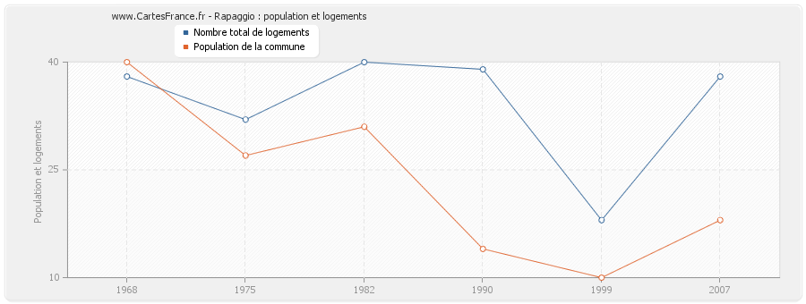 Rapaggio : population et logements