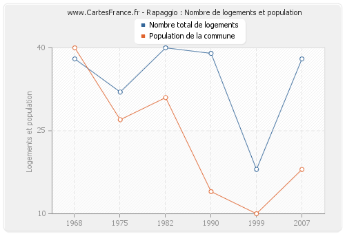 Rapaggio : Nombre de logements et population