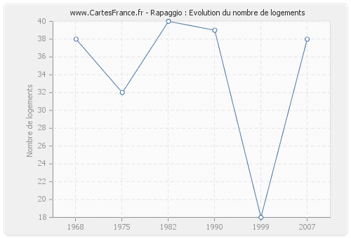 Rapaggio : Evolution du nombre de logements