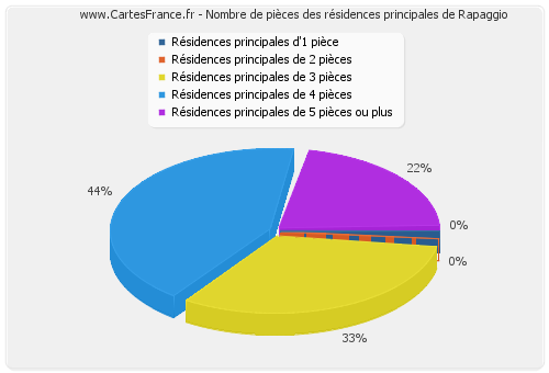 Nombre de pièces des résidences principales de Rapaggio