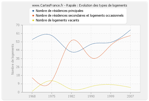 Rapale : Evolution des types de logements