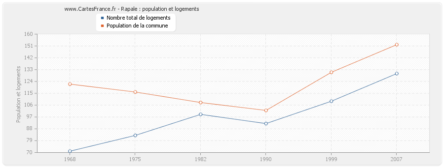 Rapale : population et logements