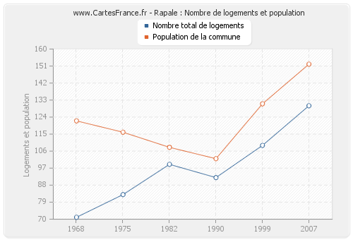 Rapale : Nombre de logements et population