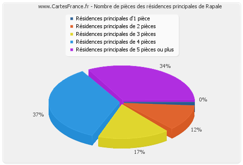 Nombre de pièces des résidences principales de Rapale