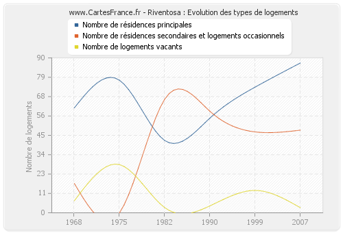 Riventosa : Evolution des types de logements