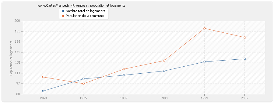 Riventosa : population et logements