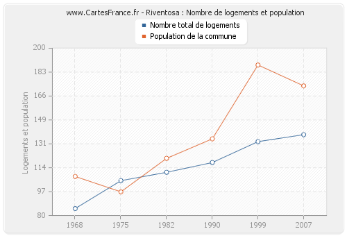 Riventosa : Nombre de logements et population