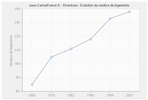 Riventosa : Evolution du nombre de logements