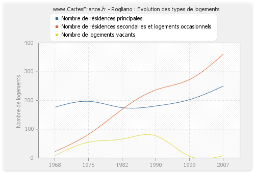 Rogliano : Evolution des types de logements