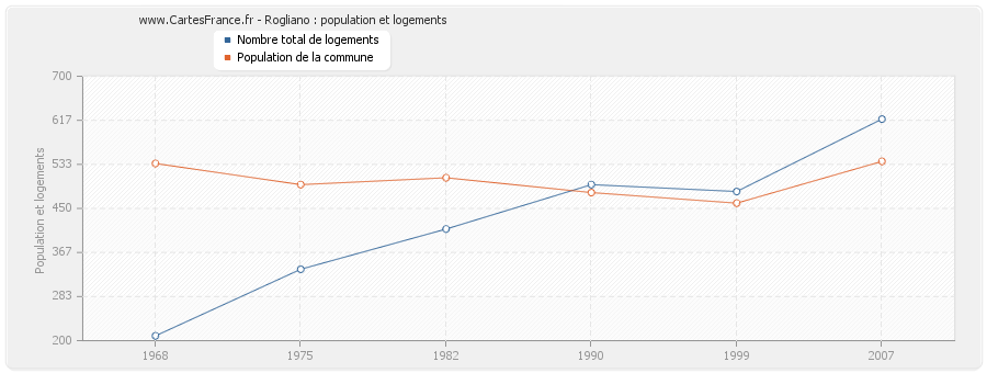 Rogliano : population et logements