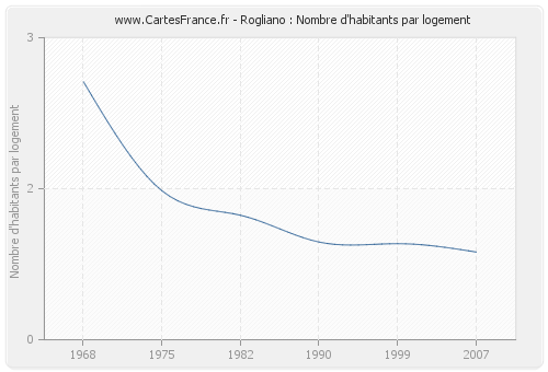 Rogliano : Nombre d'habitants par logement