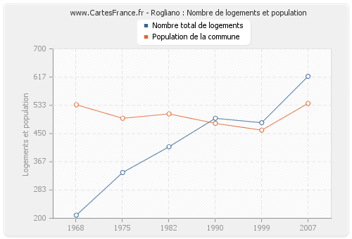 Rogliano : Nombre de logements et population