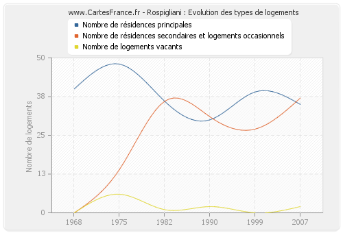 Rospigliani : Evolution des types de logements