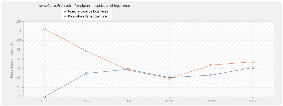 Rospigliani : population et logements