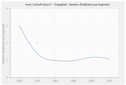 Rospigliani : Nombre d'habitants par logement