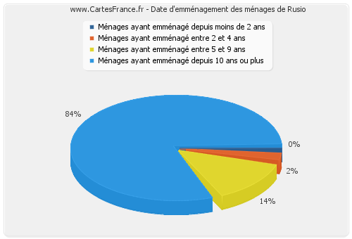 Date d'emménagement des ménages de Rusio