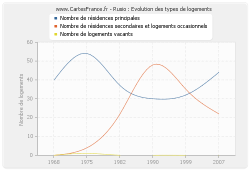 Rusio : Evolution des types de logements