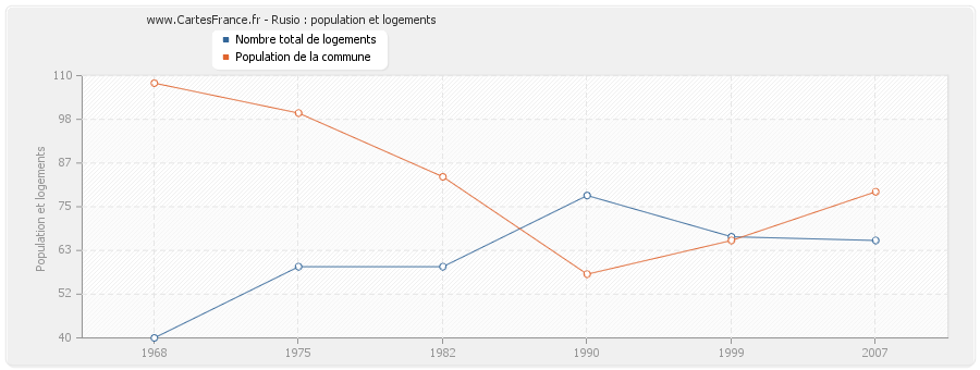 Rusio : population et logements