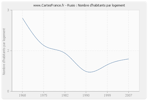 Rusio : Nombre d'habitants par logement