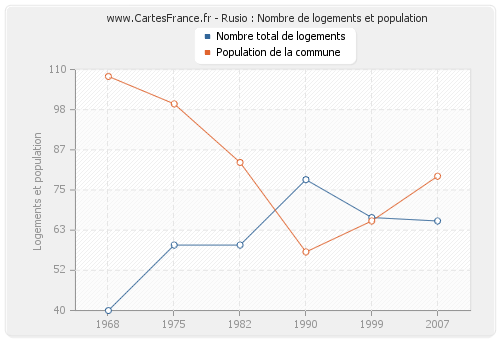 Rusio : Nombre de logements et population