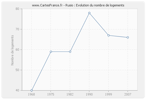 Rusio : Evolution du nombre de logements