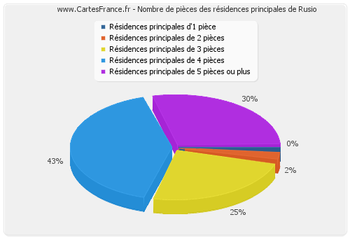 Nombre de pièces des résidences principales de Rusio