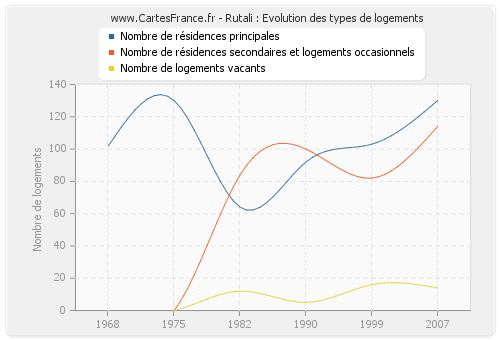 Rutali : Evolution des types de logements