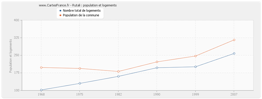 Rutali : population et logements