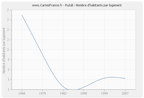 Rutali : Nombre d'habitants par logement