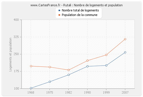 Rutali : Nombre de logements et population