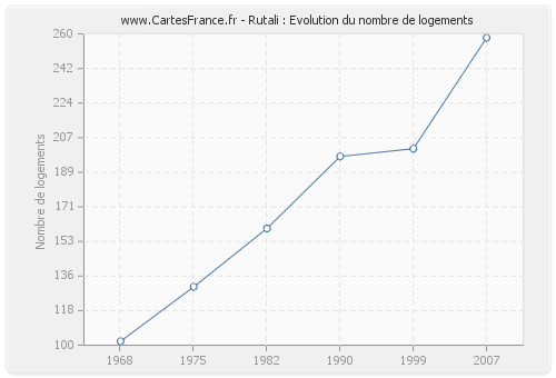 Rutali : Evolution du nombre de logements