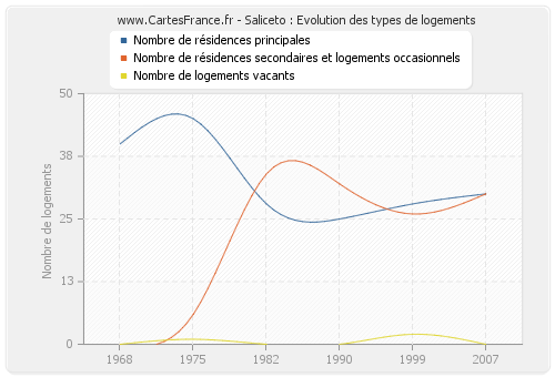 Saliceto : Evolution des types de logements