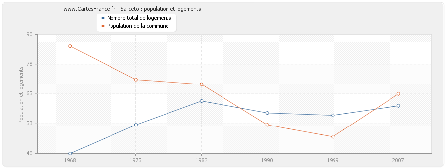 Saliceto : population et logements