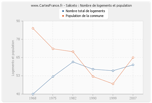 Saliceto : Nombre de logements et population