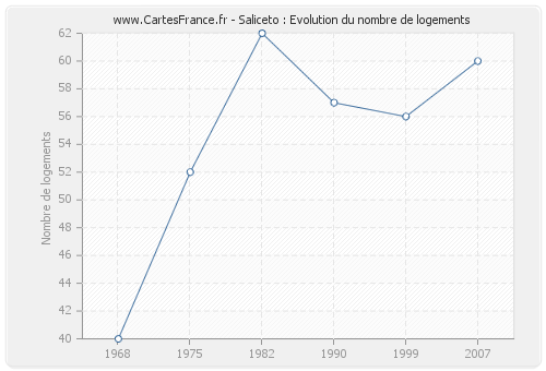 Saliceto : Evolution du nombre de logements