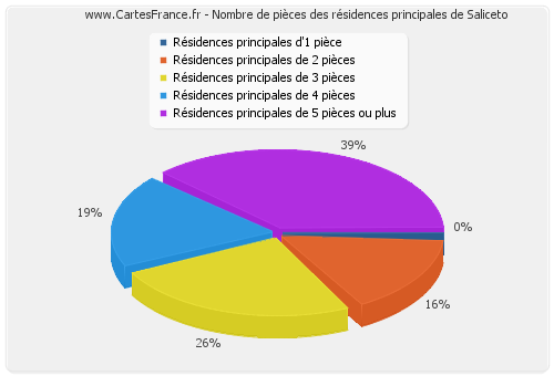 Nombre de pièces des résidences principales de Saliceto