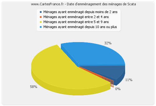 Date d'emménagement des ménages de Scata