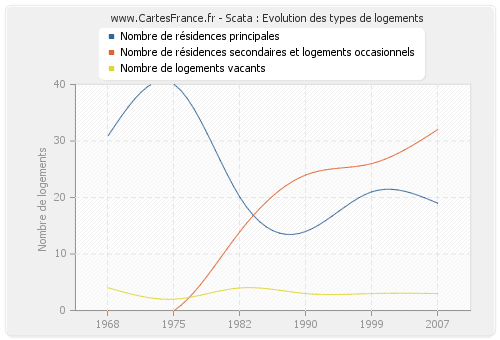 Scata : Evolution des types de logements