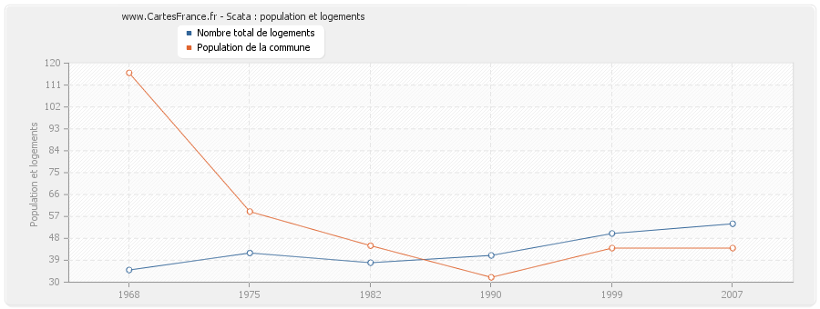 Scata : population et logements