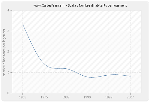 Scata : Nombre d'habitants par logement