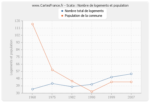 Scata : Nombre de logements et population