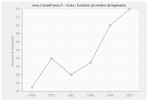 Scata : Evolution du nombre de logements