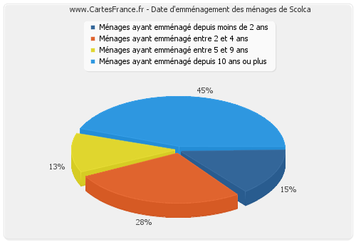 Date d'emménagement des ménages de Scolca