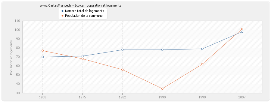 Scolca : population et logements