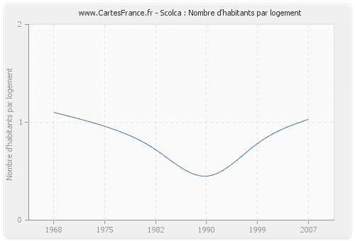 Scolca : Nombre d'habitants par logement