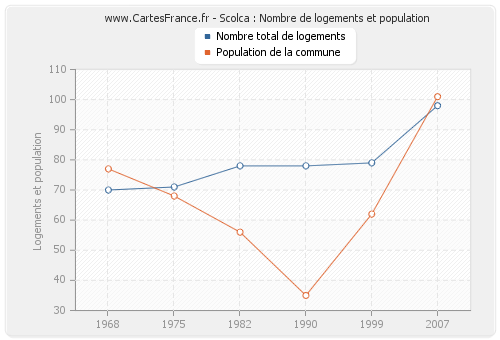 Scolca : Nombre de logements et population