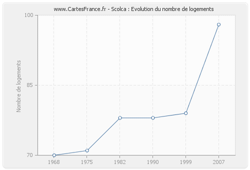 Scolca : Evolution du nombre de logements