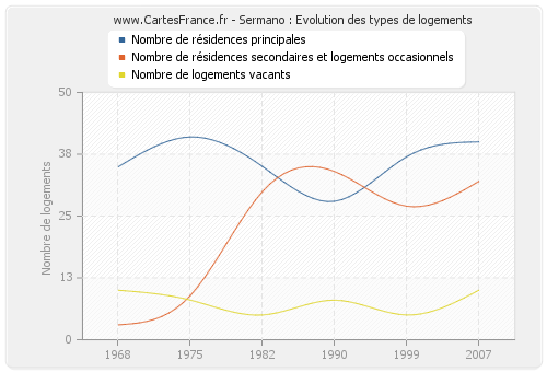 Sermano : Evolution des types de logements